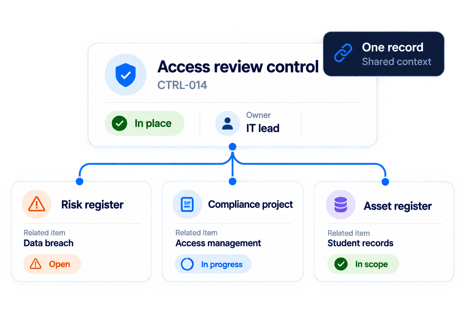 One control record shared across governance work