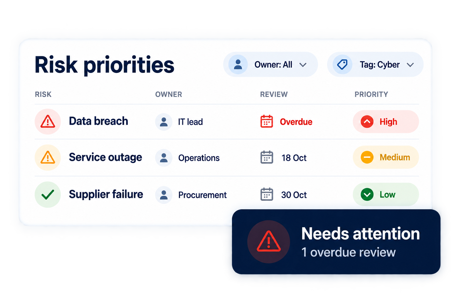 Example risk priorities filtered by owner and cyber tag, highlighting an overdue review