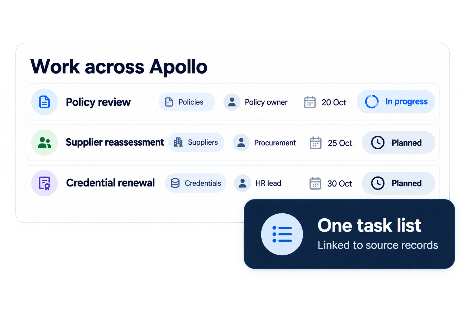 One task list linking policy, supplier and credential work to source records
