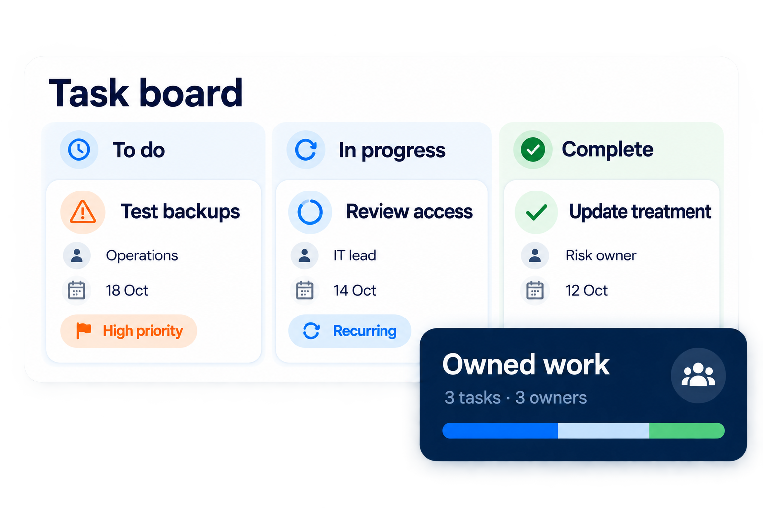 Example task board with distinct to-do, in-progress and complete columns