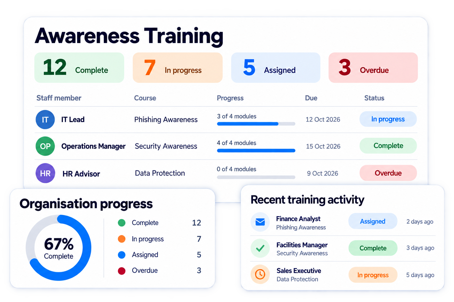 Simplified illustrative awareness training workflow with fictional sample data