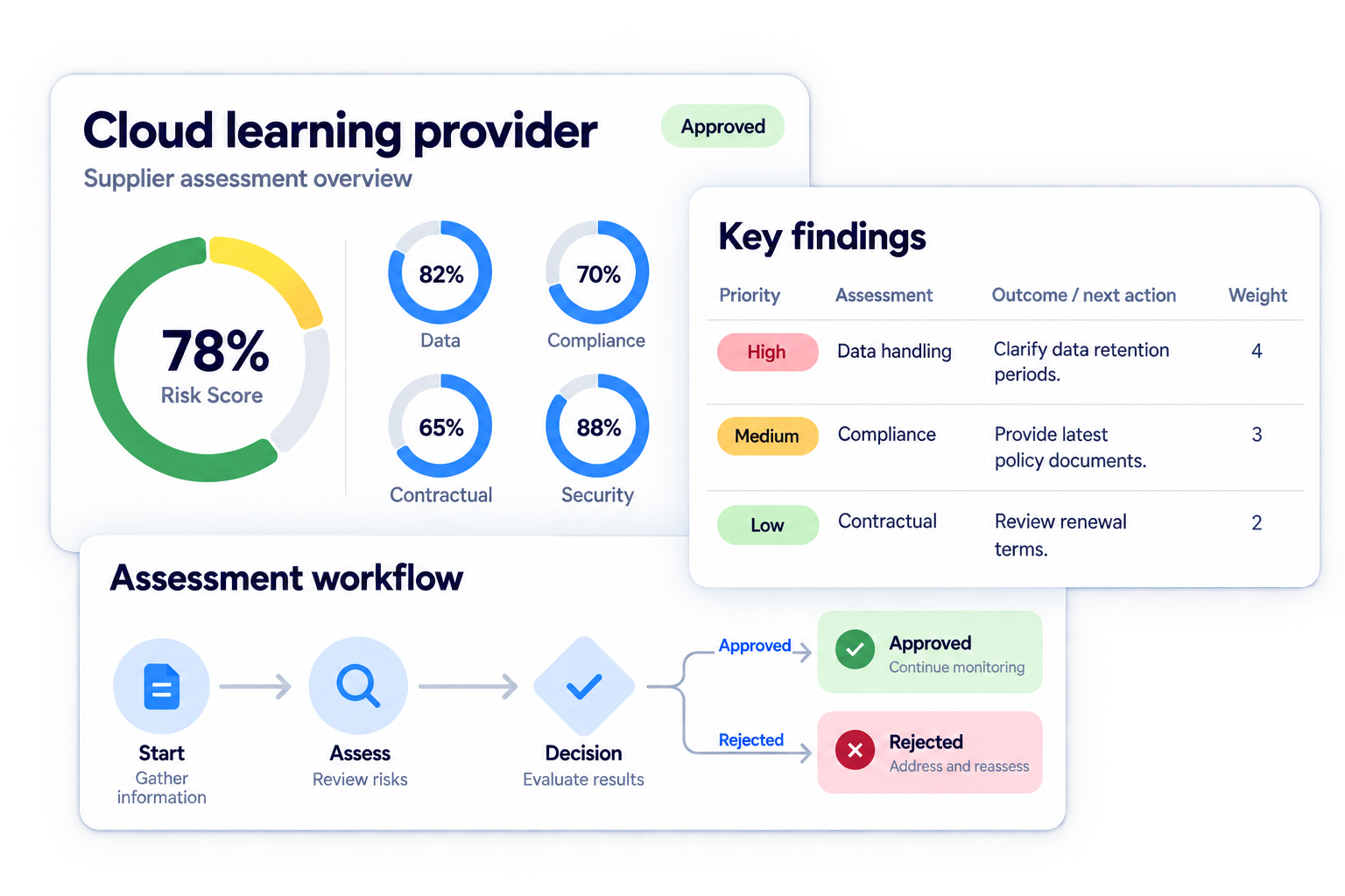 Simplified illustrative understand the supplier overview workflow with fictional sample data