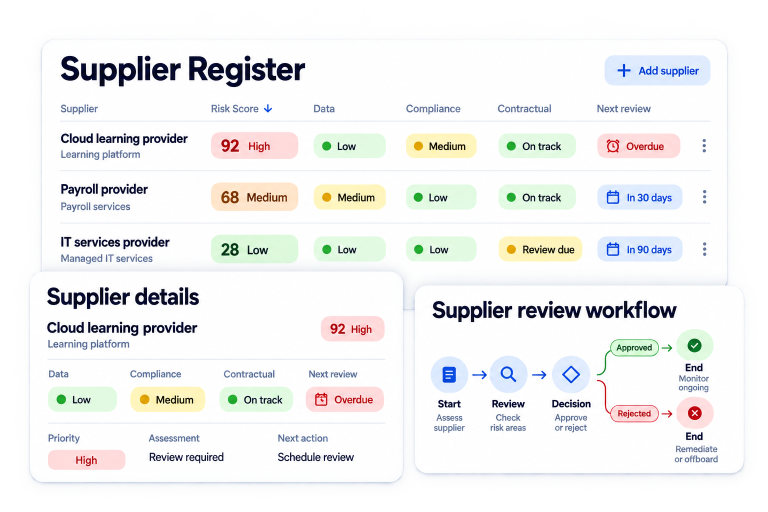 Simplified illustrative prioritise supplier oversight workflow with fictional sample data