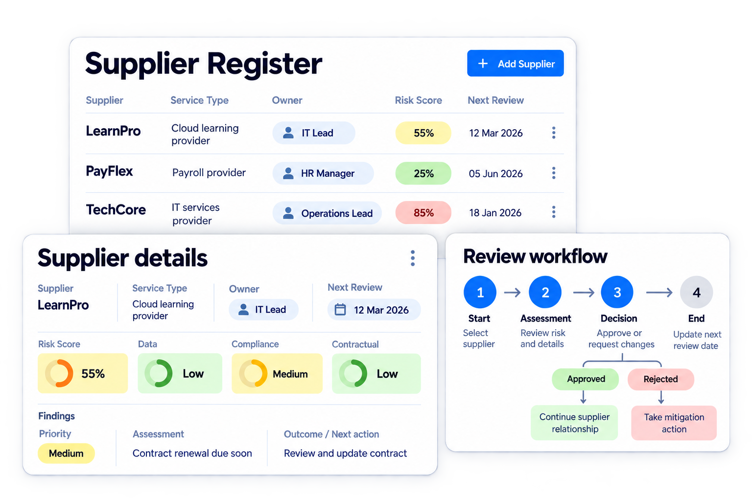Simplified illustrative supplier register workflow with fictional sample data
