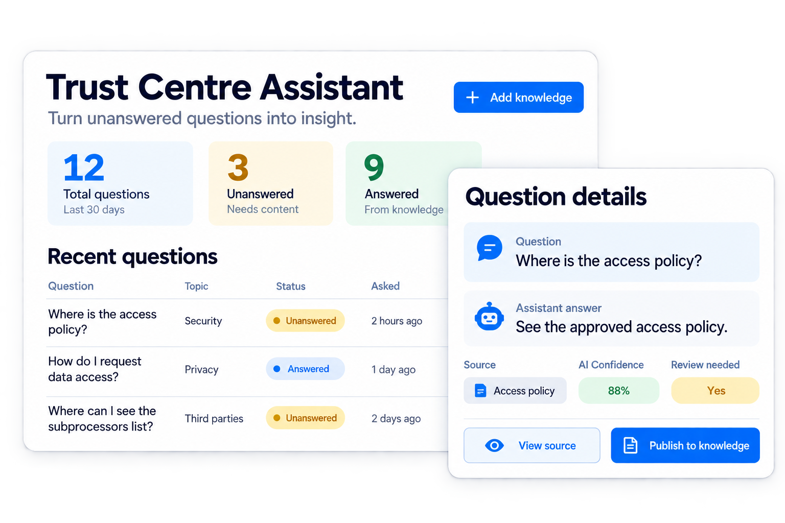 Simplified illustrative turn unanswered questions into insight workflow with fictional sample data