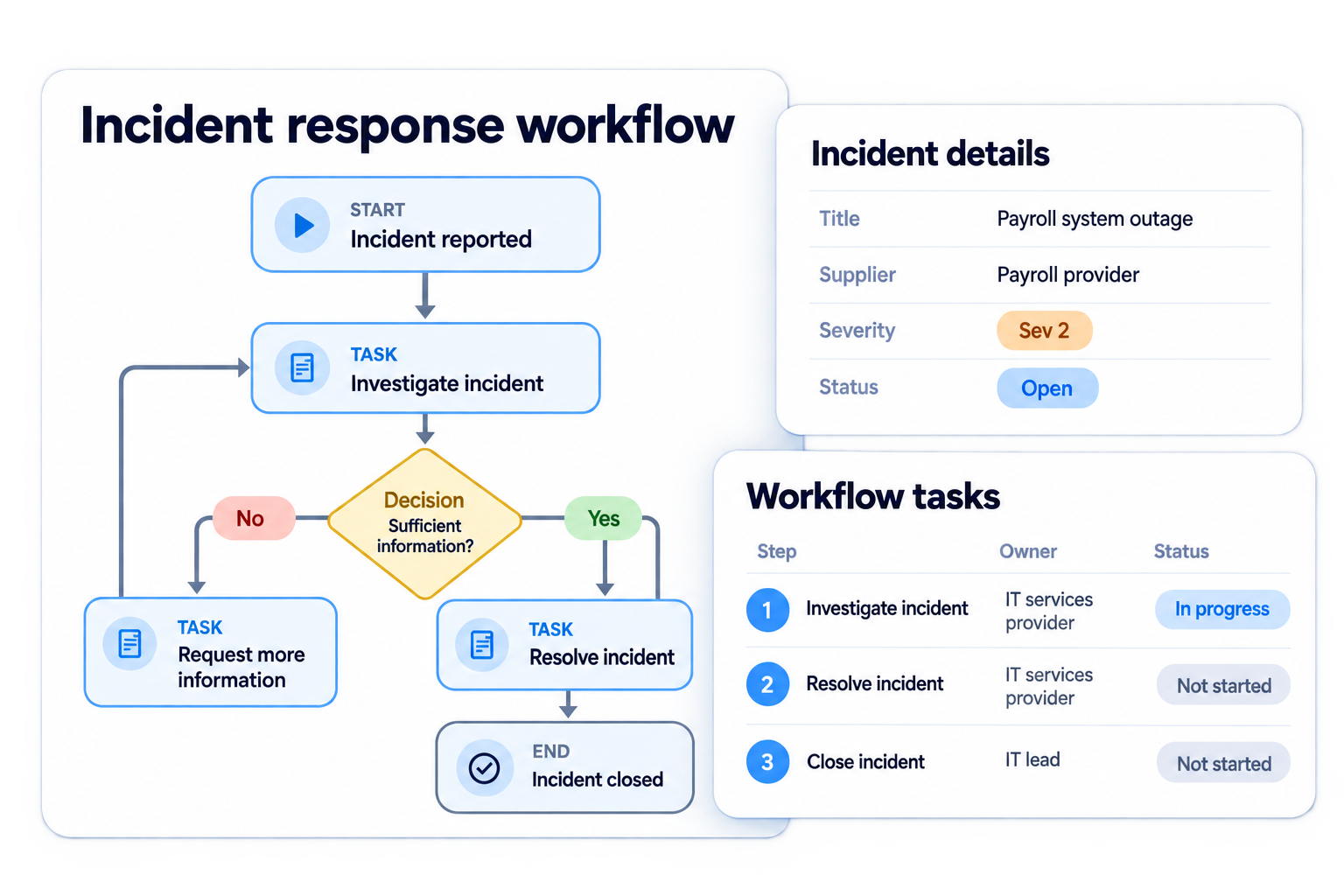 Simplified illustrative design the response path workflow with fictional sample data