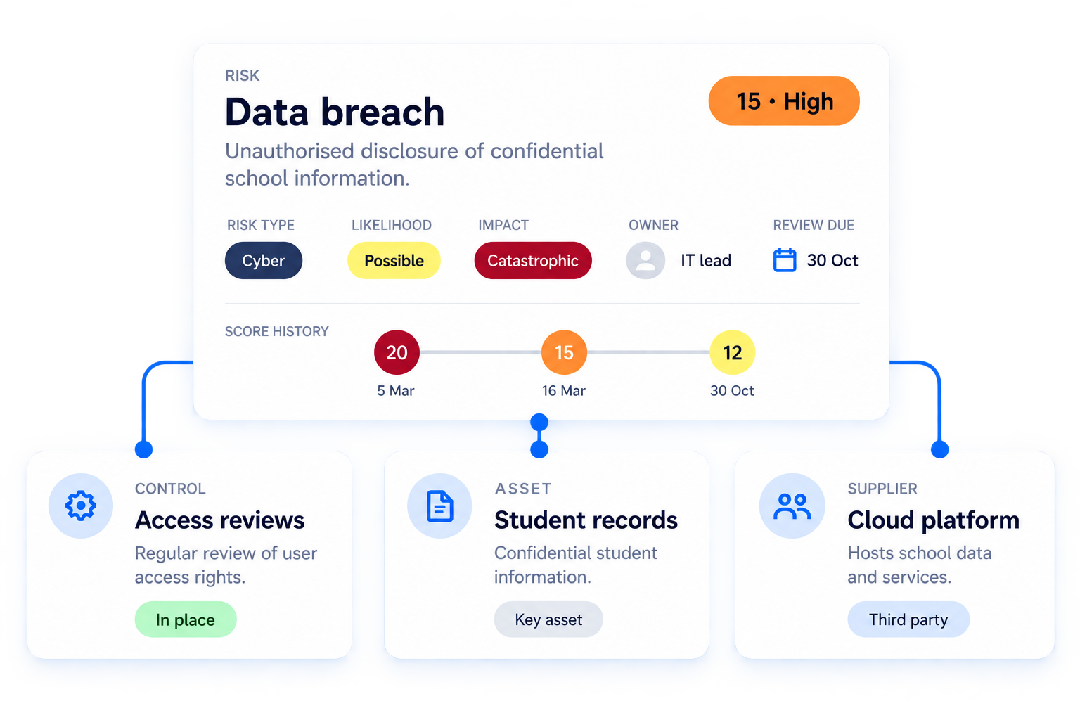 Example risk connected to a control, asset and supplier, with ownership and score history