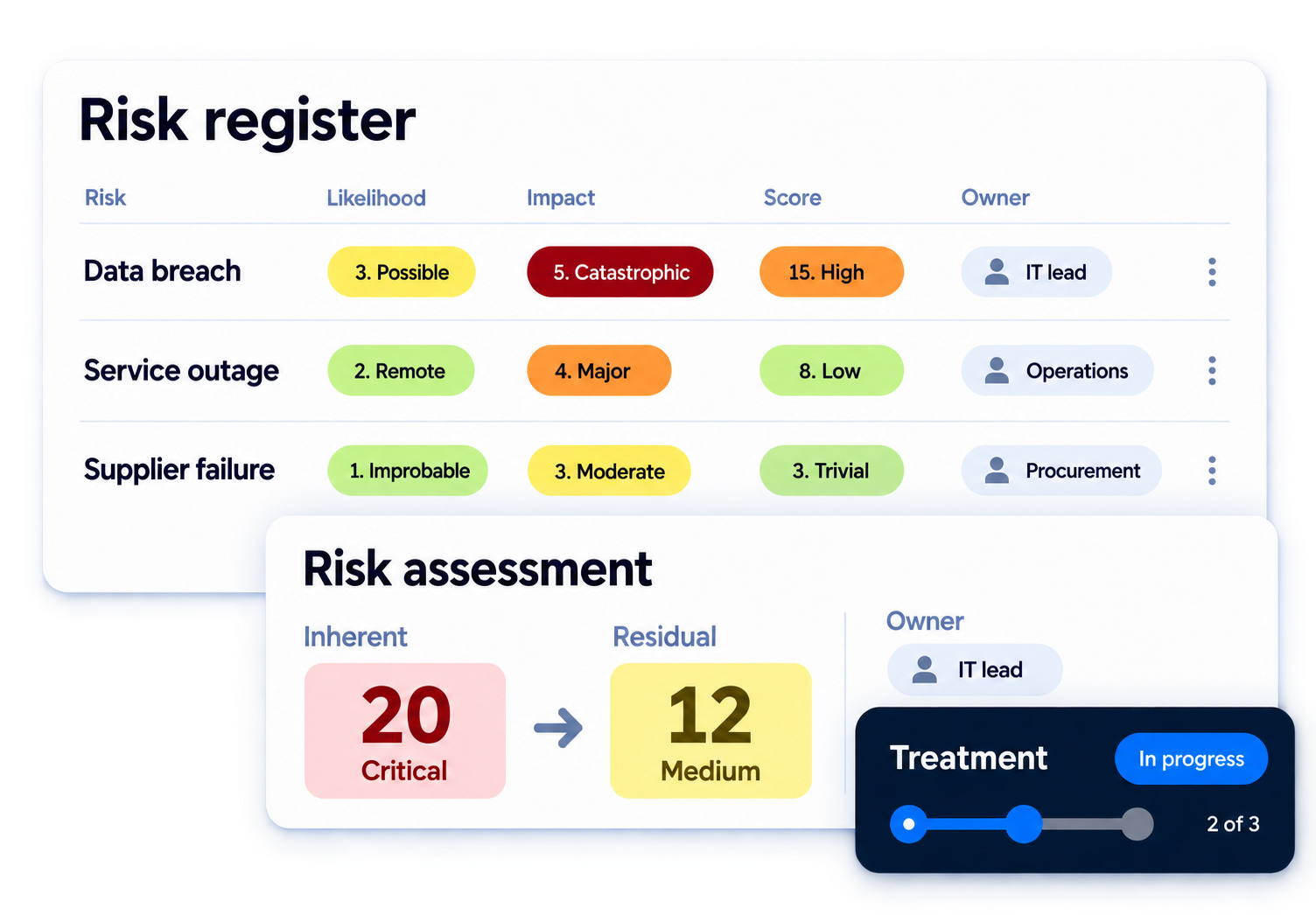 Simplified risk management illustration showing example risks, inherent and residual scores, ownership and treatment progress