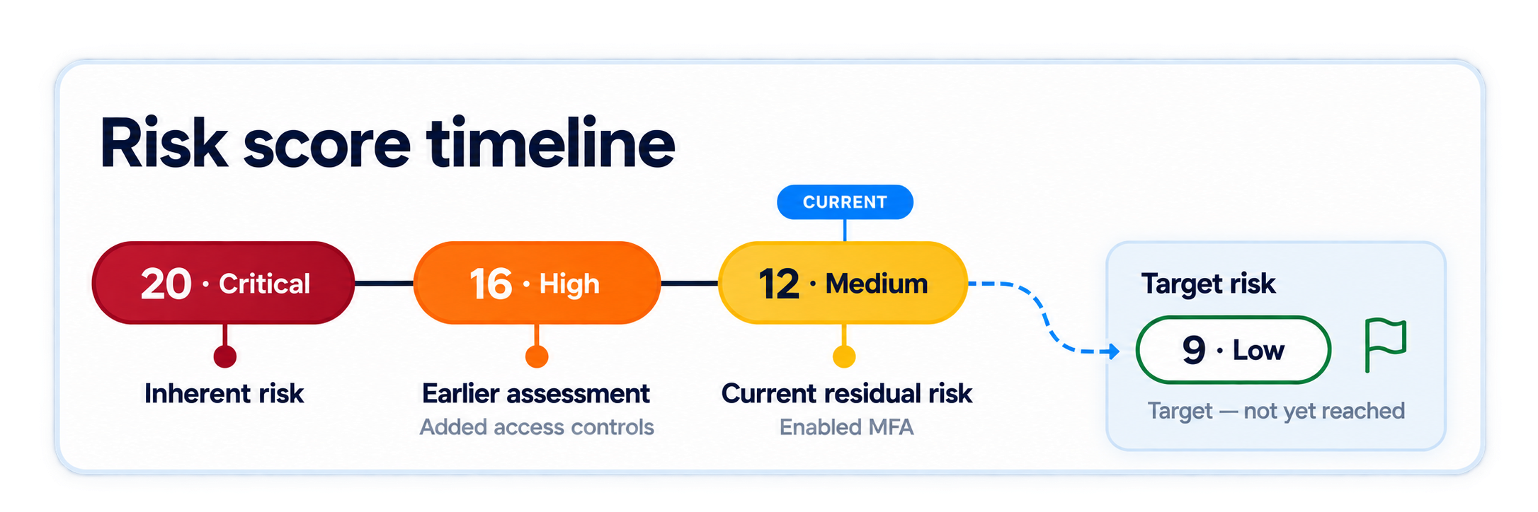 Illustrative risk score history: inherent risk 20 Critical, earlier assessment 16 High after adding access controls, current residual risk 12 Medium after enabling MFA, and a separate target of 9 Low that has not yet been reached